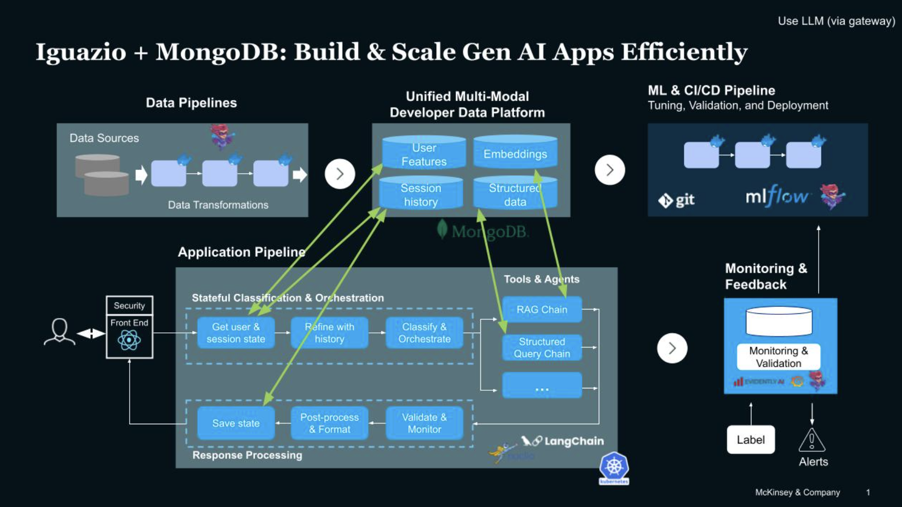 Diagram showing how Iguazio and MongoDB work together to build and scale gen AI apps efficiently. The diagram has 5 categories: Data pipelines, Application pipeline, Unified Multi-Modal Developer Data Platform, ML & CI/CD Pipeline, and Monitoring & Feedback. The user interacts with the front end of the application, which connects to the application pipeline. The application pipeline interacts with the developer data platform, powered by MongoDB. And finally, the developer data platform interacts with and receives data from the data pipeline, the CI/CD pipeline, and monitoring & feedback.